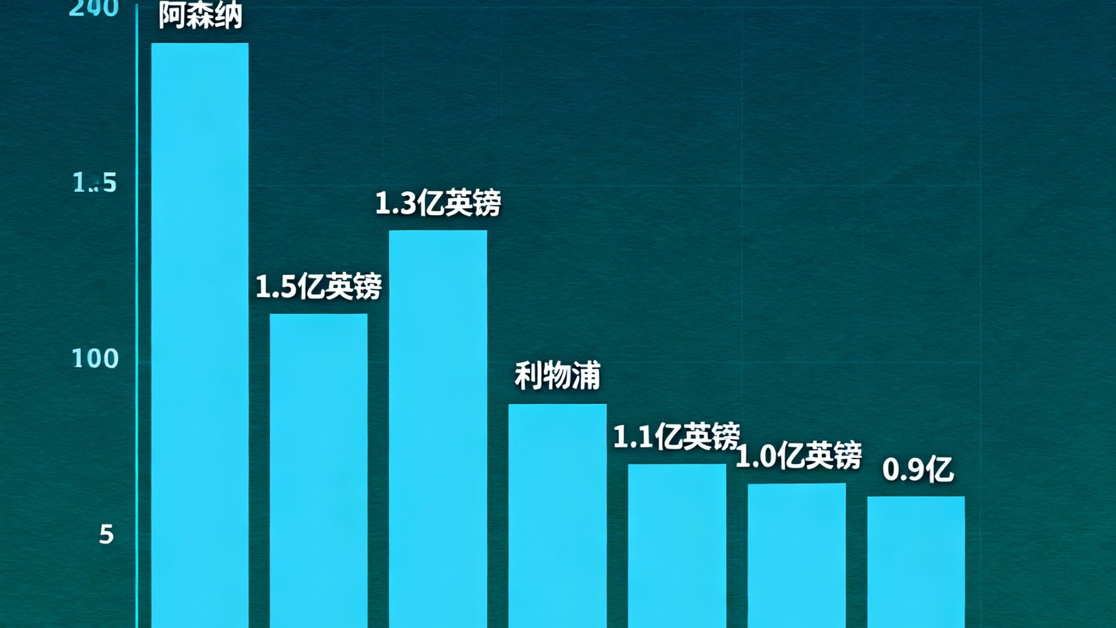 2025英超夏季转会窗口分析文章配图，展示各大俱乐部转会预算对比柱状图，阿森纳和曼城预算领先